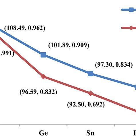 Schematic Potential Energy Surface Of Triplet H Sn C N At The Level