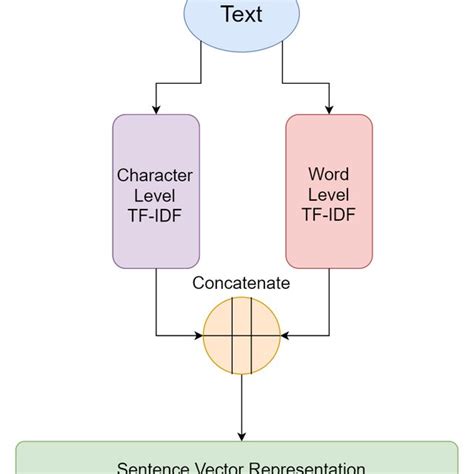 Tf Idf Vectorization Process Download Scientific Diagram