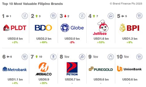 Pldt Globe Are The Most Valuable Strongest Filipino Brands Of