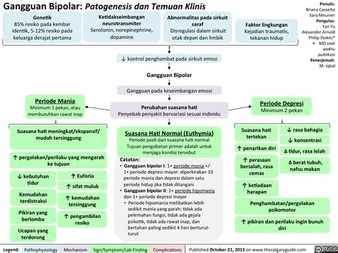 Gangguan Bipolar Patogenesis Dan Temuan Klinis Calgary Guide