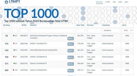 10 SMA Terbaik Di Surakarta Menurut LTMPT Dalam Top 1000 Sekolah Tahun