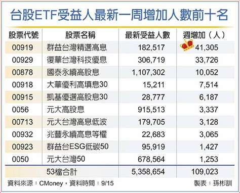 台股etf受益人突破530萬 高息型最旺 日報 工商時報