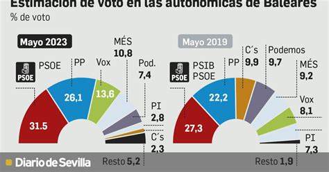 El PSOE ganaría las elecciones en Baleares con el 31 5 de los votos