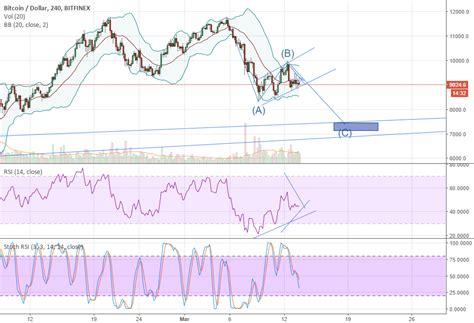 Btc Bear Scenario For Bitfinex Btcusd By Darkpencii — Tradingview