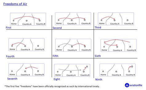 Understanding the Freedoms of the Air: Key International Aviation ...