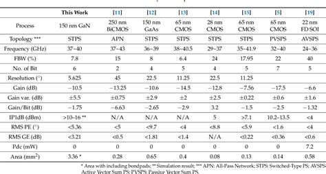 Table 1 From A 3740 GHz 6 Bits Switched Filter Phase Shifter Using 150