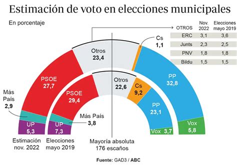 Encuesta Abc Gad3 Elecciones El Pp Ganaría Las Elecciones