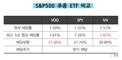 Voo 배당 Spy Ivv 차이 매달 50만원씩 10년 매수 수익률 네이버 블로그