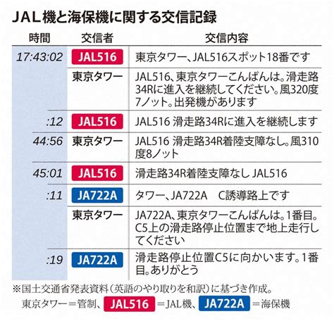 Jal機炎上、響くサイレン、20人死傷写真で知る羽田空港衝突事故 [写真特集1 21] 毎日新聞