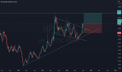 Symmetrical Triangle — Chart Patterns — TradingView — India