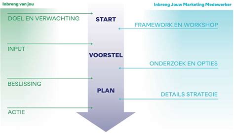 Marketingstrategie Bureau Constructief