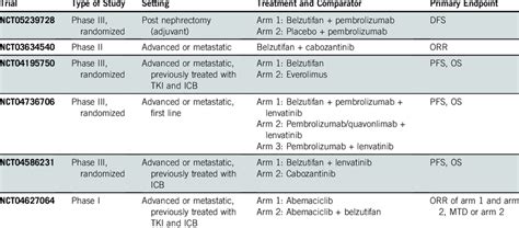 Ongoing Clinical Trials With Belzutifan in Sporadic Renal Cell Carcinoma | Download Scientific ...