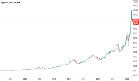 AAPL Stock Price — Apple Chart — TradingView — India