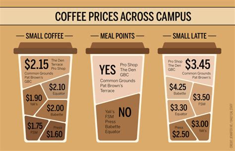 How Much Is The Price Of A Cup Of Coffee