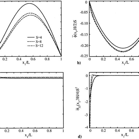 Longitudinal Variation Of A Transverse Displacement B Electric Download Scientific Diagram