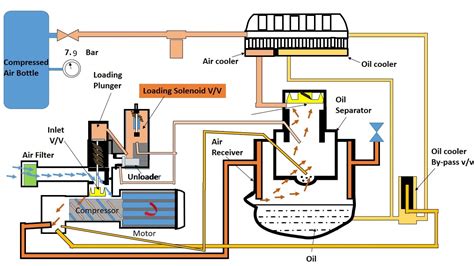 Instrument Air Compressor Loading And Unloading Youtube