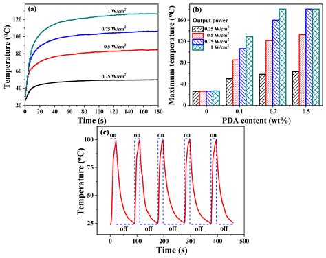 Polymers Free Full Text Near Infrared Light Triggered The Shape