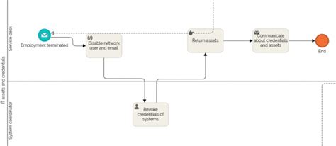 Employee Termination Process Flow Chart: Free, Ready to Use