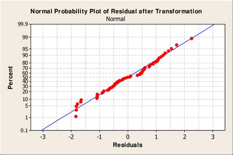 Normal Probability Plot Of Residuals After Transformation Download