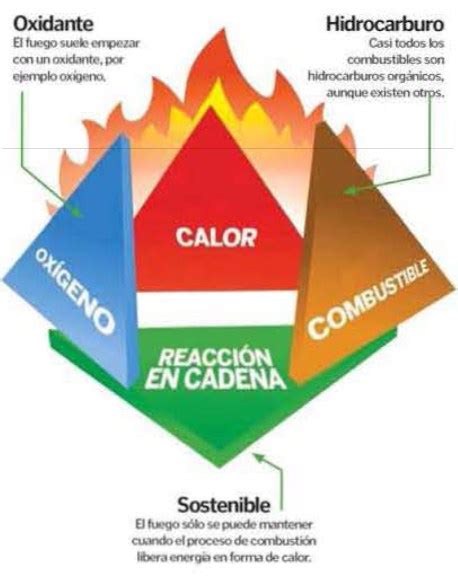 Así Funciona El Fuego Como Funciona