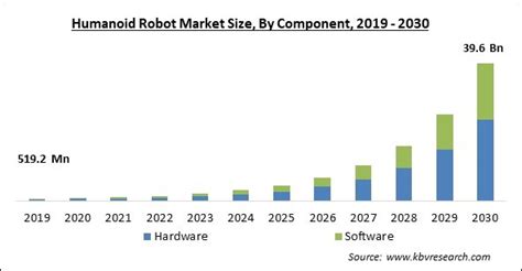 Humanoid Robot Market Size Industry Trends To 2023 2030