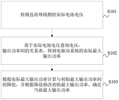 电驱动系统的降功率方法装置电驱动系统及车辆与流程