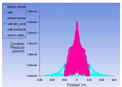 Plot of dynamic pressure vs position of molecules. | Download ...