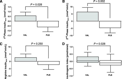 Effect Of Weeks Of Valsartan Val On Clamp And Ogtt Derived