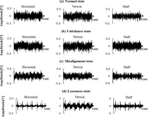 Raw Vibration Signals In Time Domain A Normal State B Unbalance Download Scientific