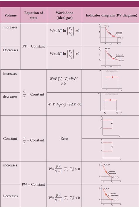 Isochoric process - Thermodynamics