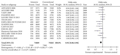 Figure 1 From Effect Of Intensive Glycemic Control On Myocardial Infarction Outcome In Patients