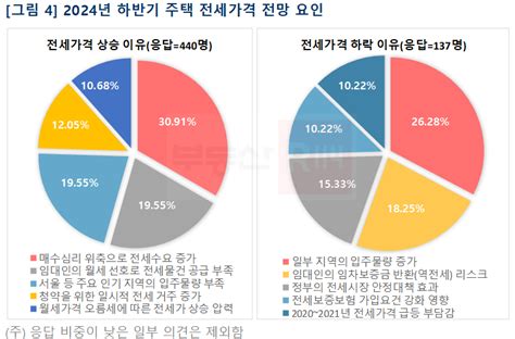 2024년 하반기 주택시장 10명 중 3명 집값 ‘상승 전망