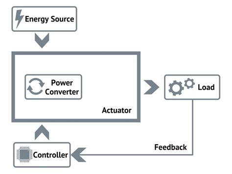 What is an Actuator? Types, Principles, and Applications