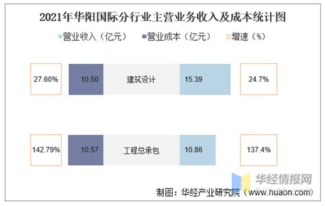 2021年华阳国际（002949）总资产、总负债、营业收入、营业成本及净利润统计 知乎