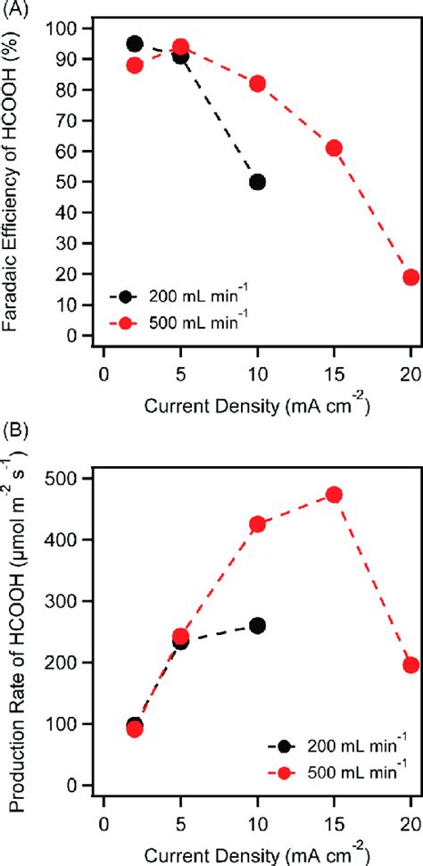 A Faradaic Efficiency And B Production Rate Of Hcooh By Download Scientific Diagram