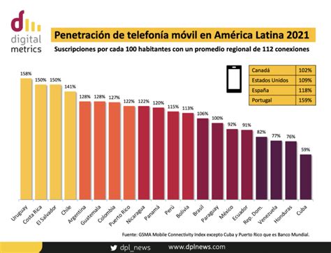 Digital Metrics Penetración De Telefonía Móvil En América Latina 2021 Dpl News