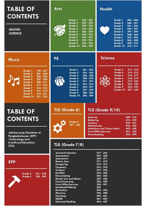 K 12 Most Essential Learning Competencies Melc Grades 1 10 And Shs