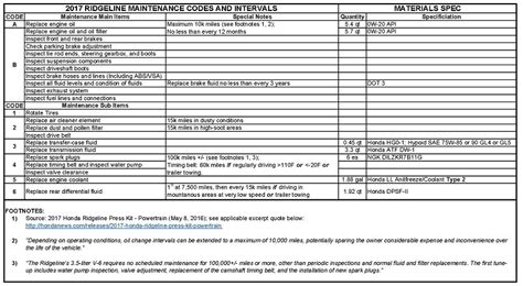 2017 Honda Ridgeline Maintenance Schedule Daren Arvizo