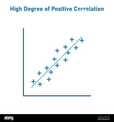 High Degree Of Positive Correlation Graph Scatter Plot Diagram Vector