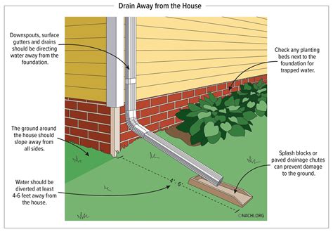 Drainage Away from House - Inspection Gallery - InterNACHI®