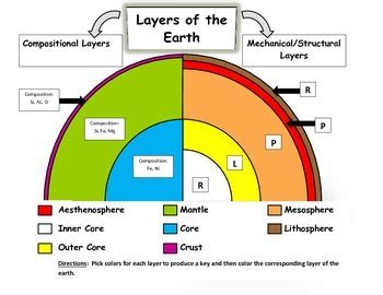 Earth Layers Model: Decoding Compositional and Mechanical/Structural layers