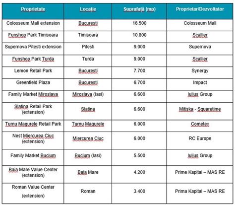 Agenda Constructiilor C W Echinox Peste Mp De Spatii De