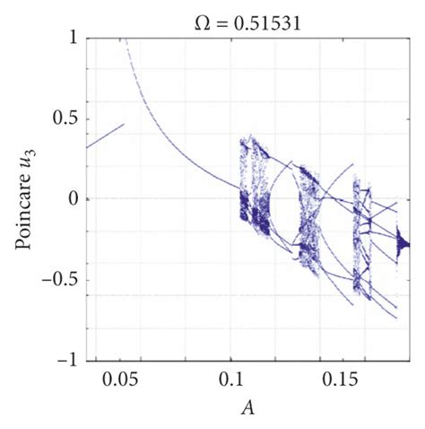 Examples Of Bifurcation Plots Amplitude Sweeps Up For Frequency Ratio