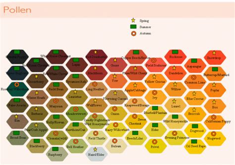 Cool Pollen Color and Season Chart! : Beekeeping