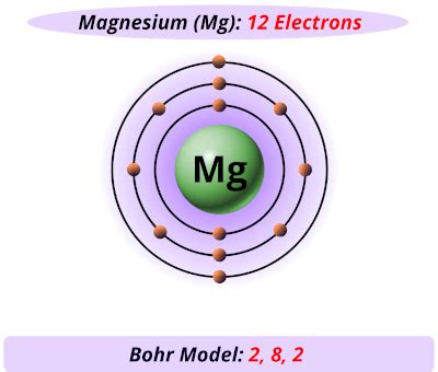 Magnesium Bohr Model