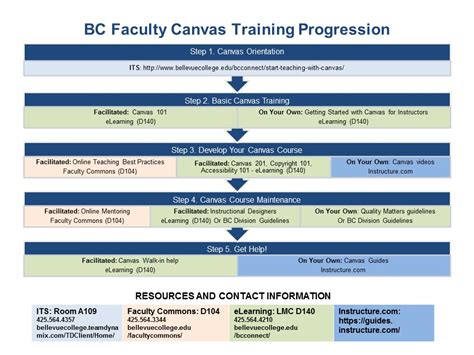 Learn How to Use Canvas :: Interactive eLearning Faculty