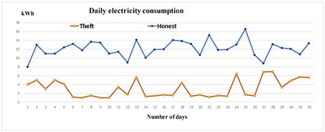 Sustainability Free Full Text Electricity Theft Detection Using Supervised Learning