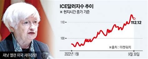 킹달러 환영하는 미국 정부바이든 인플레 억제에 외환시장 방관할 듯 네이트 뉴스