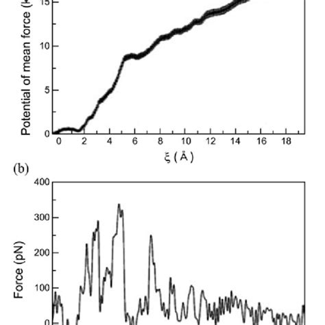 A The Potential Of Mean Force Along The Reaction Coordinate B The Download Scientific