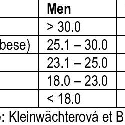 Categories of BMI ranges for men and women | Download Scientific Diagram